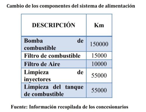 Vida útil de las bombas de combustible eléctricas