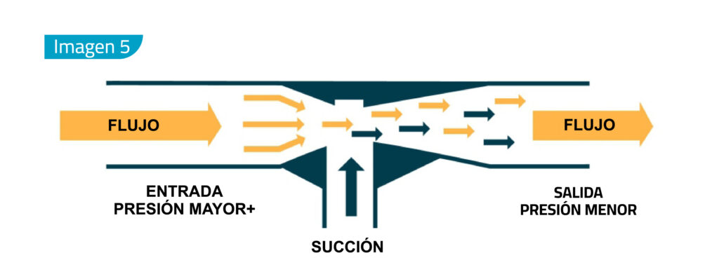 Diagrama del funcionamiento del tubo Venturi.