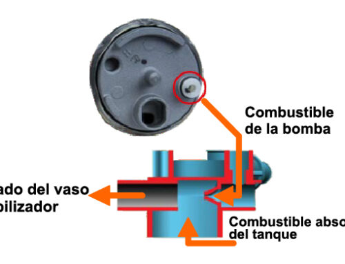 Módulo de alimentación de combustible: Cómo funciona