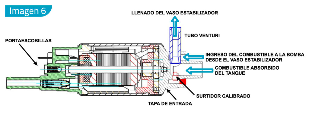 Vista en corte de una bomba con tubo Venturi incorporado.
